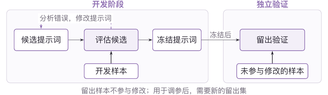 开发样本参与提示词迭代;候选版本冻结后再用未参与修改的样本检查迁移效果。