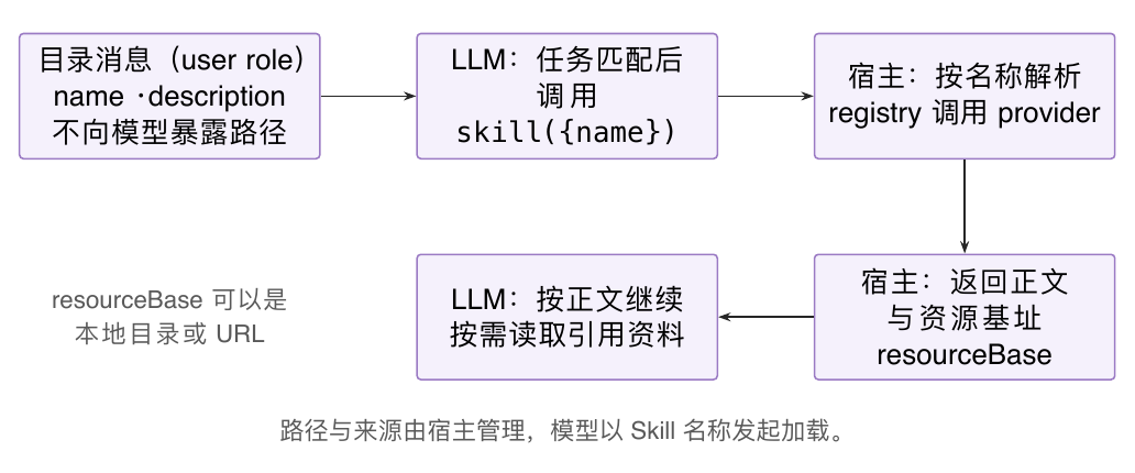 DSH:模型按名称请求,宿主解析来源并返回正文